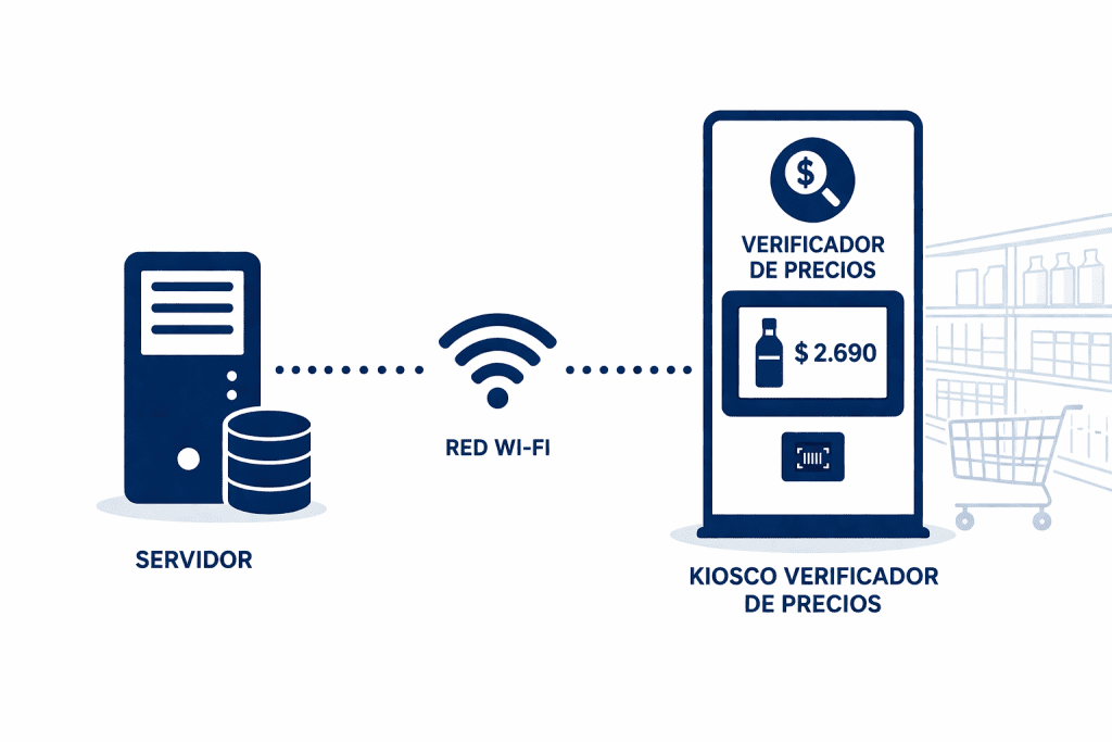 Diagrama integración servidor WiFi kiosco verificador de precios retail