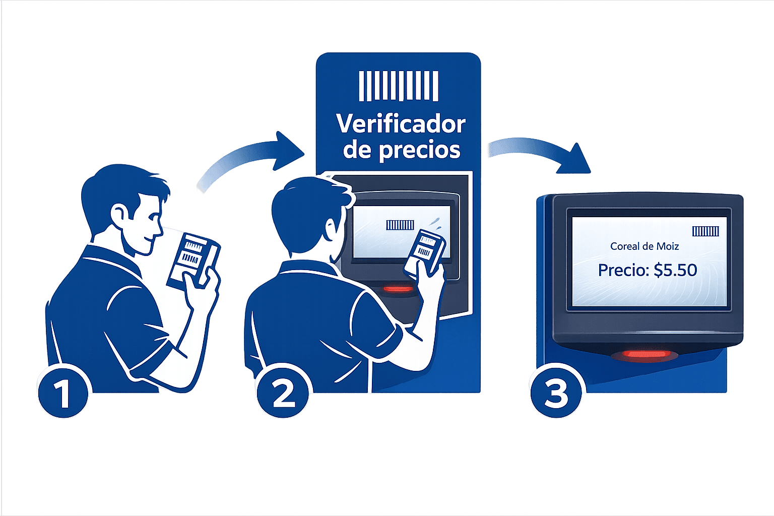 Proceso de consulta de precios en kiosco verificador en 3 pasos